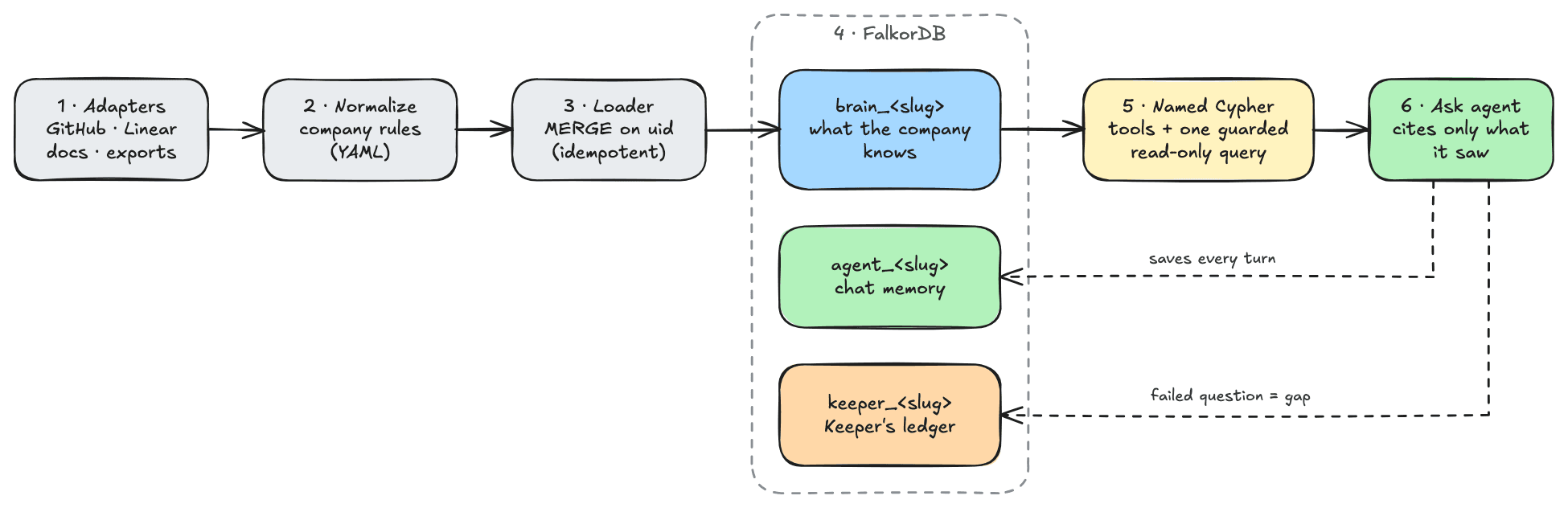 Adapters, normalisation and an idempotent loader write into three FalkorDB graphs. The Ask agent reads the brain only through named Cypher tools and one guarded read-only query, saves every turn to chat memory and opens a gap in the Keeper's ledger when it fails.