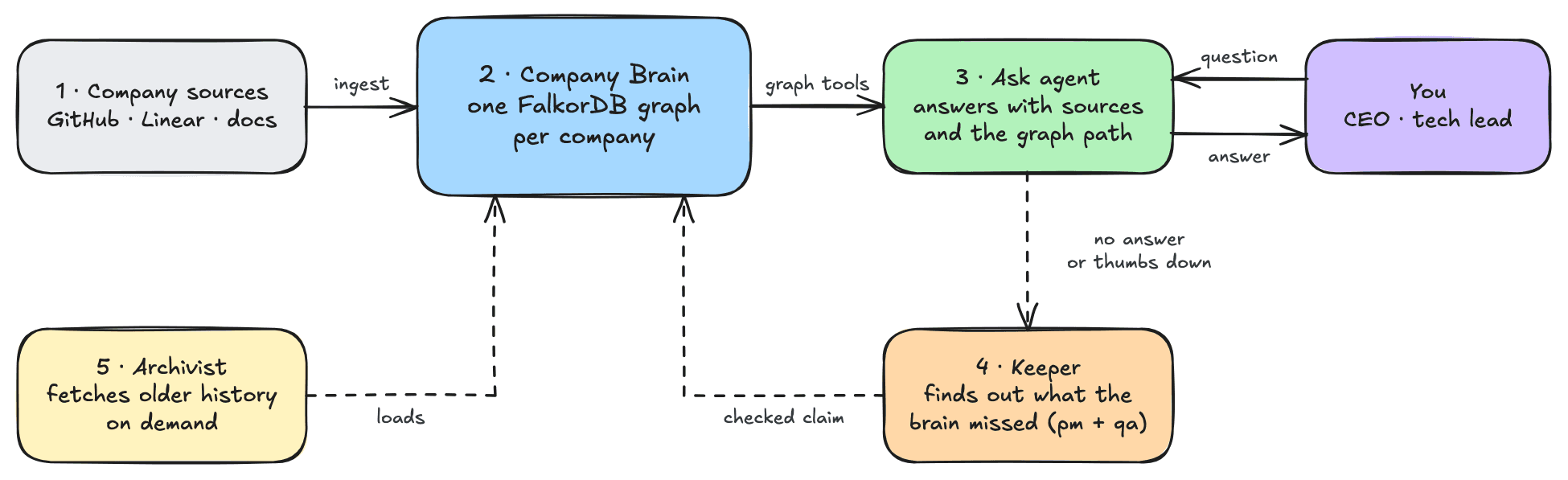 Sources are ingested into one FalkorDB graph per company. The Ask agent answers from it with sources and a graph path. Questions it cannot answer go to the Keeper, which writes checked claims back; the Archivist loads older history on demand.