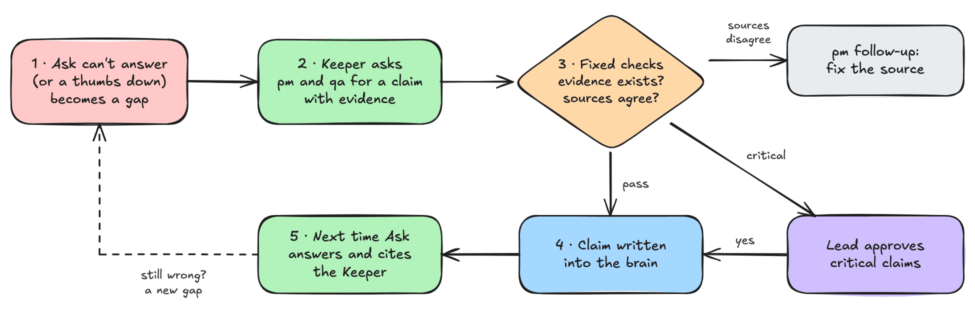 The self-healing loop: a failed question opens a gap, the Keeper consults pm and qa, fixed checks run in code, an accepted claim is written to the brain, and the next answer cites it.