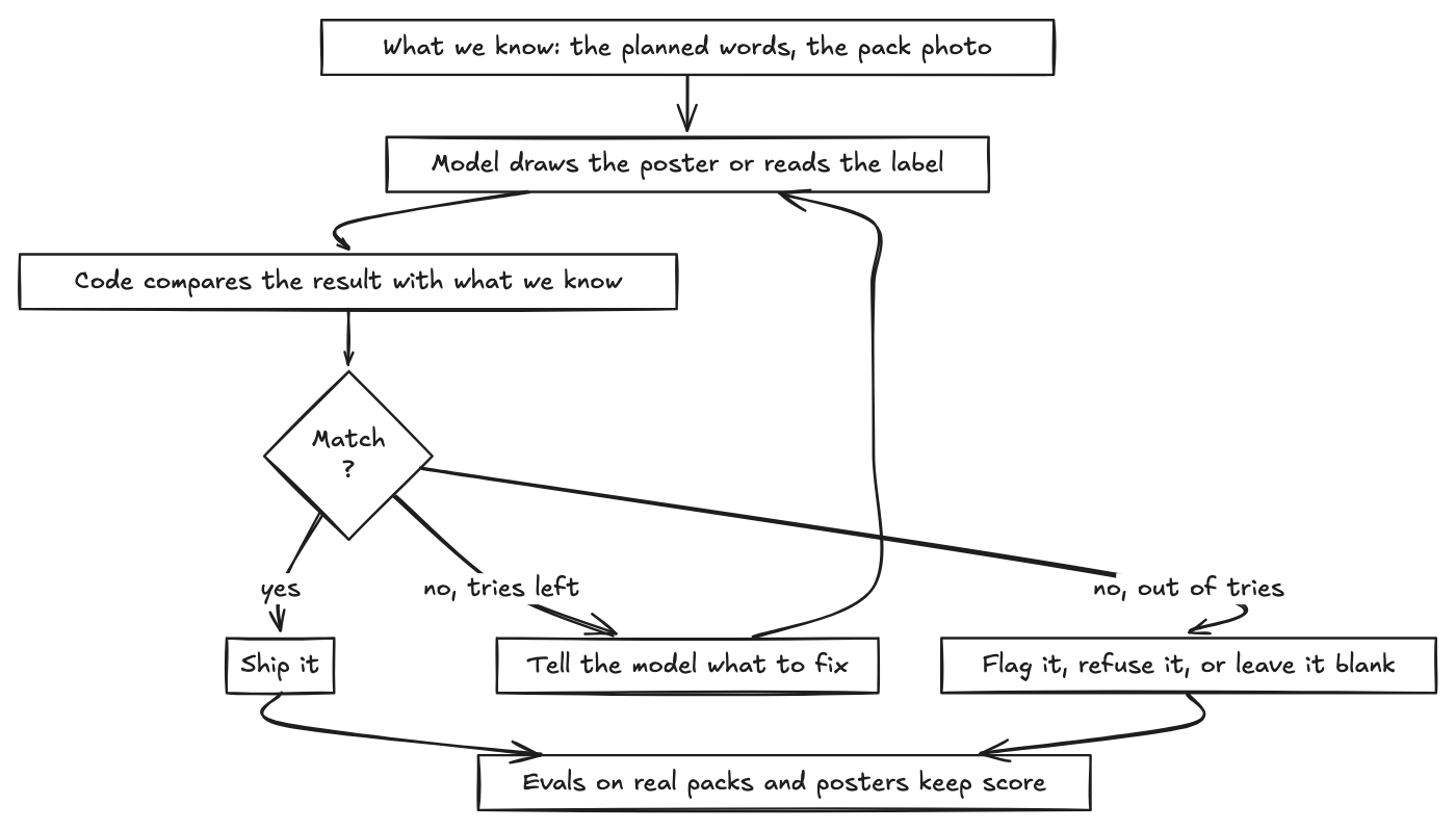 A model proposes, code compares it with the source, and the result ships, goes back for a fix, or gets flagged