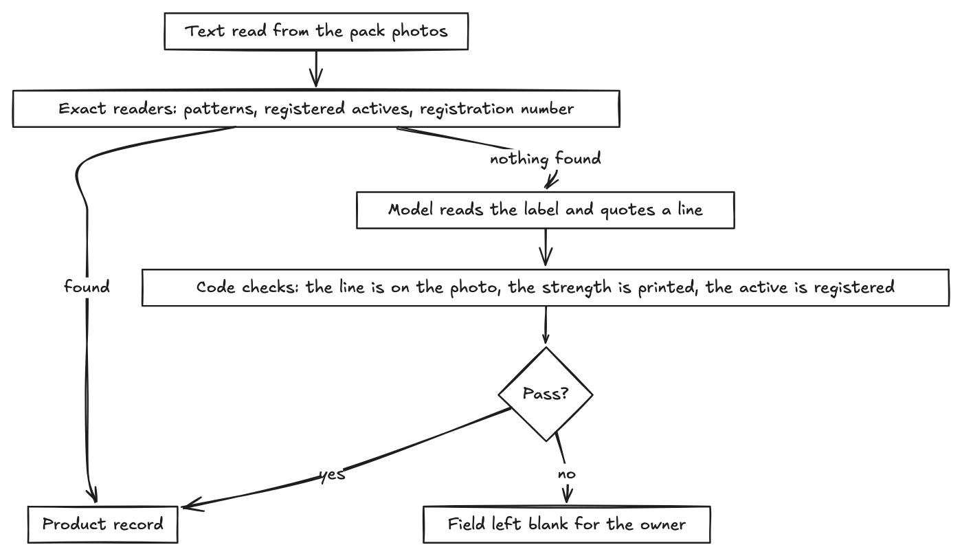 Pack reading: fast readers first, then a model whose answer code checks against the photo