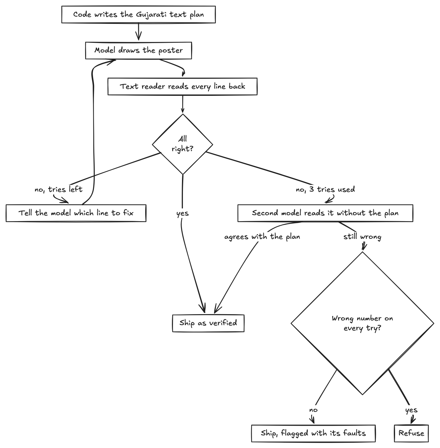 The poster loop: code writes the plan, the model draws, a reader checks each line, and the poster ships, goes back for a fix, or stops